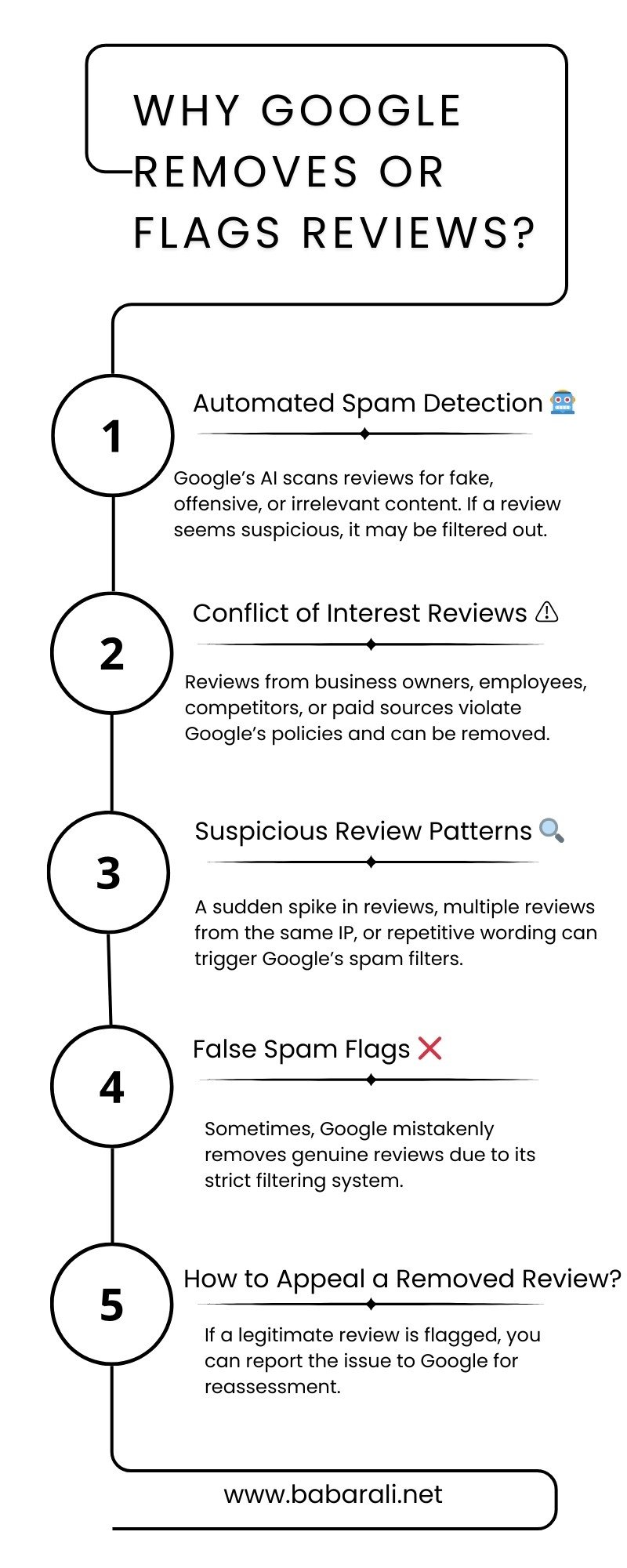 Infographic explaining why Google removes or flags reviews, covering automated spam detection, policy violations, suspicious review patterns, false spam flags, and how to appeal a removed review.