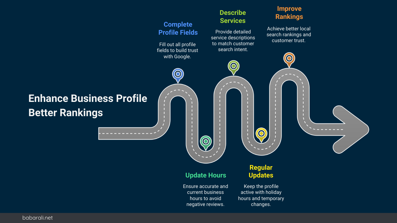 Roadmap infographic showing steps to enhance Google Business Profile for better rankings: complete profile fields, describe services, update hours, post regular updates, and improve local search rankings.