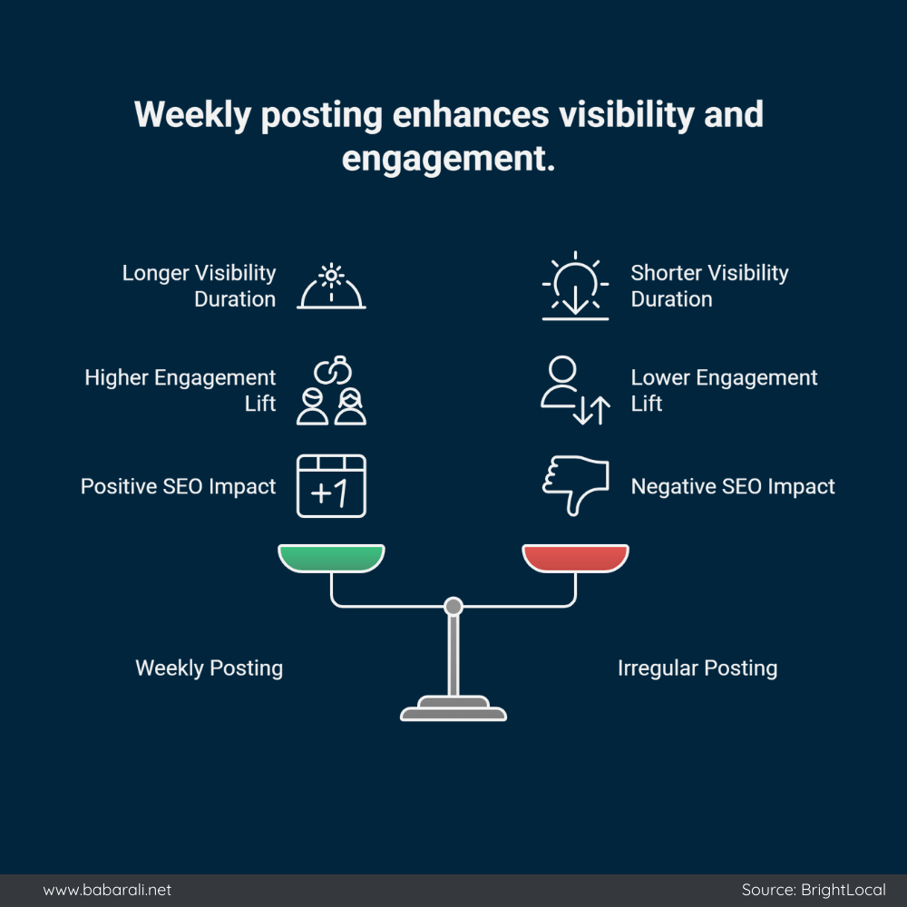Infographic comparing weekly vs irregular Google Business Profile posting, showing longer visibility, higher engagement, and positive SEO impact for weekly posts versus lower engagement and negative SEO impact for irregular posting.
