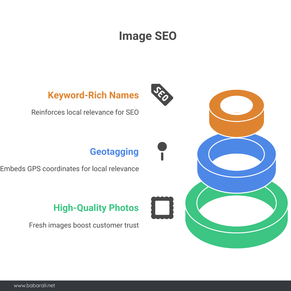 Infographic on image SEO showing three best practices: use keyword-rich file names to boost local SEO relevance, apply geotagging to embed GPS coordinates, and upload high-quality photos to build customer trust.