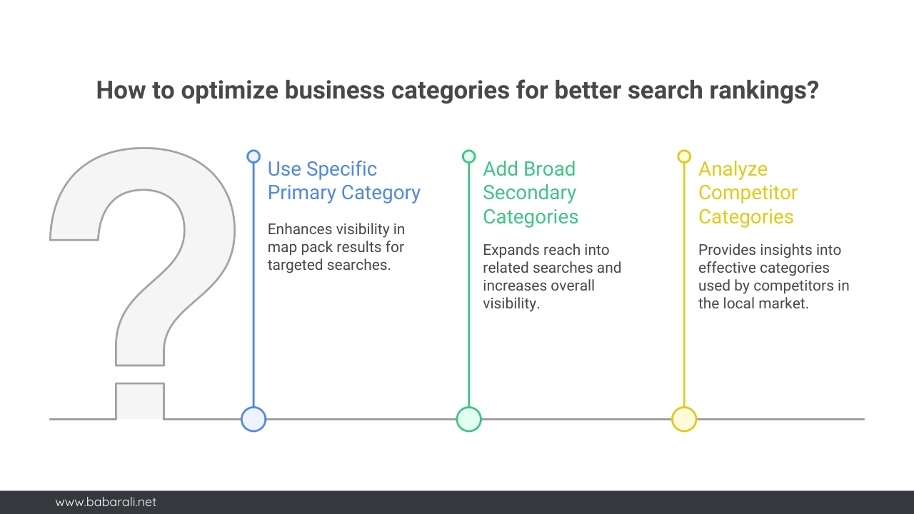 Infographic showing how to optimize Google Business Profile categories: use a specific primary category to improve map pack visibility, add broad secondary categories to expand reach, and analyze competitor categories for insights.