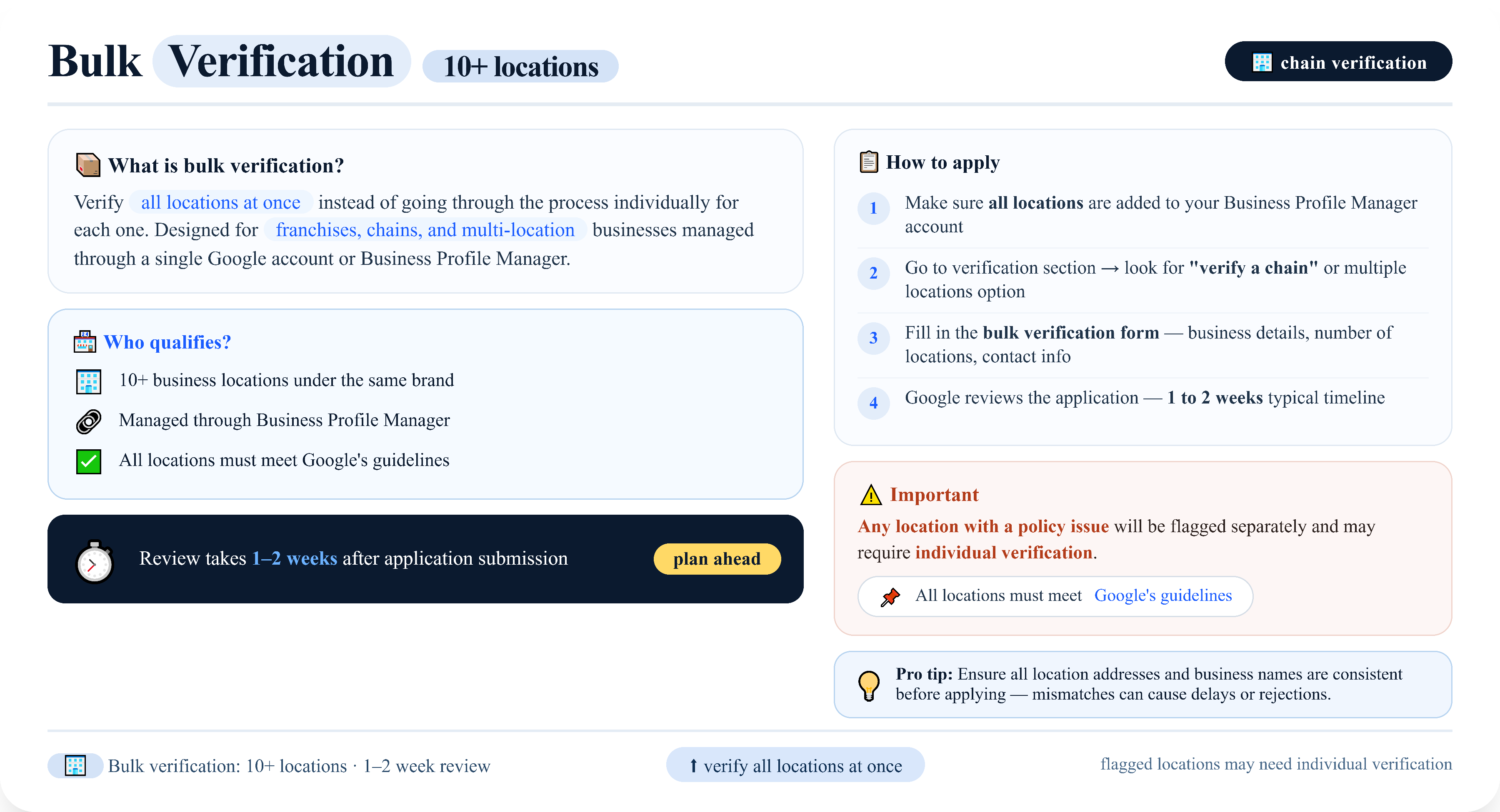 Google Business Profile bulk verification checklist for businesses with 10 or more locations, showing eligibility requirements, application steps, and review timeline.
