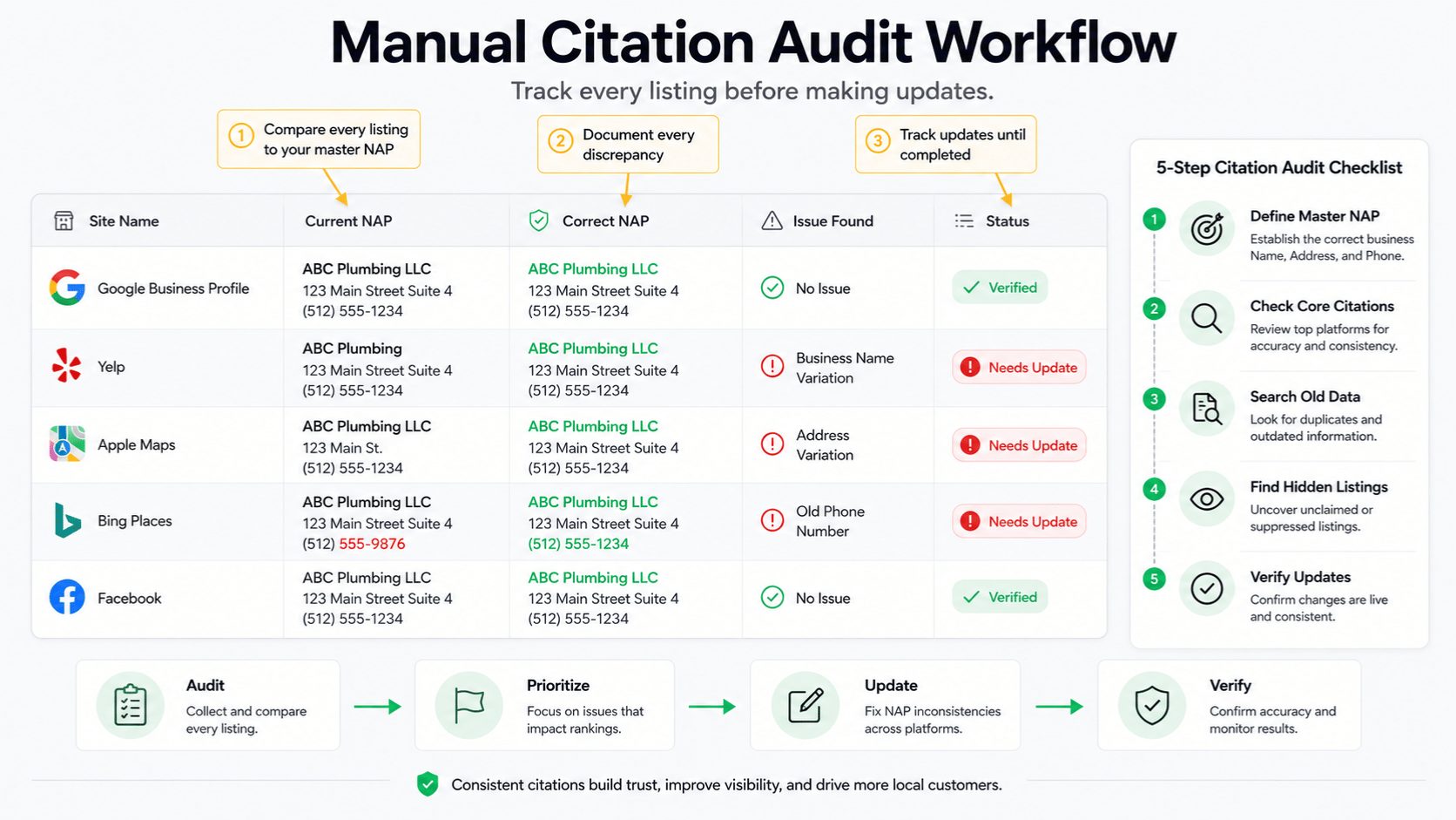 Citation audit spreadsheet showing site name current NAP correct NAP issue tracking and update status