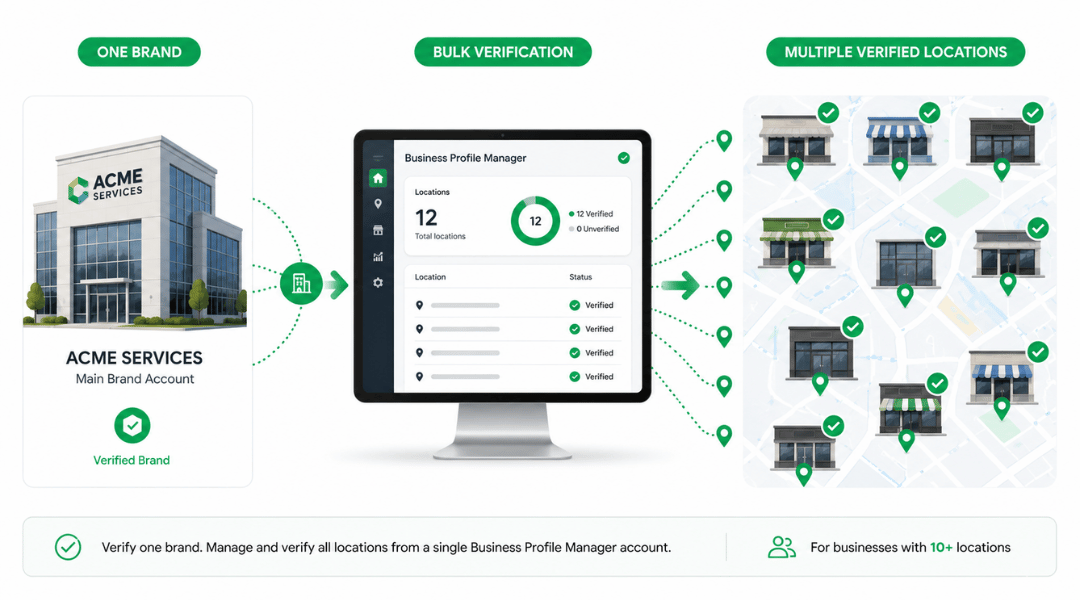Google Business Profile bulk verification process showing one business brand managing and verifying multiple locations.