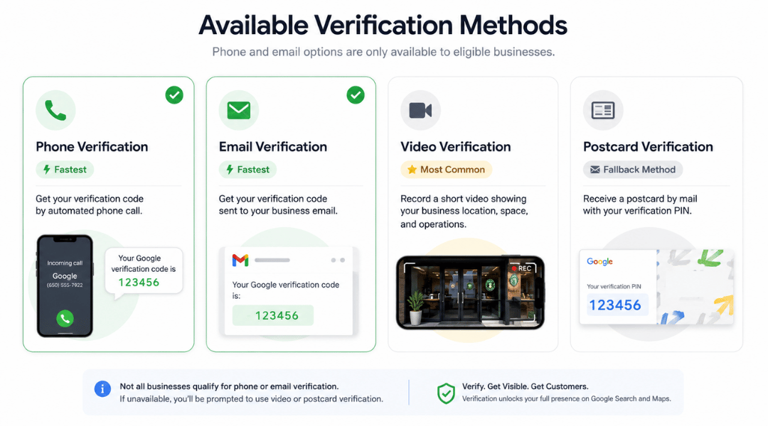 Google Business Profile verification methods showing phone, email, video, and postcard verification options.
