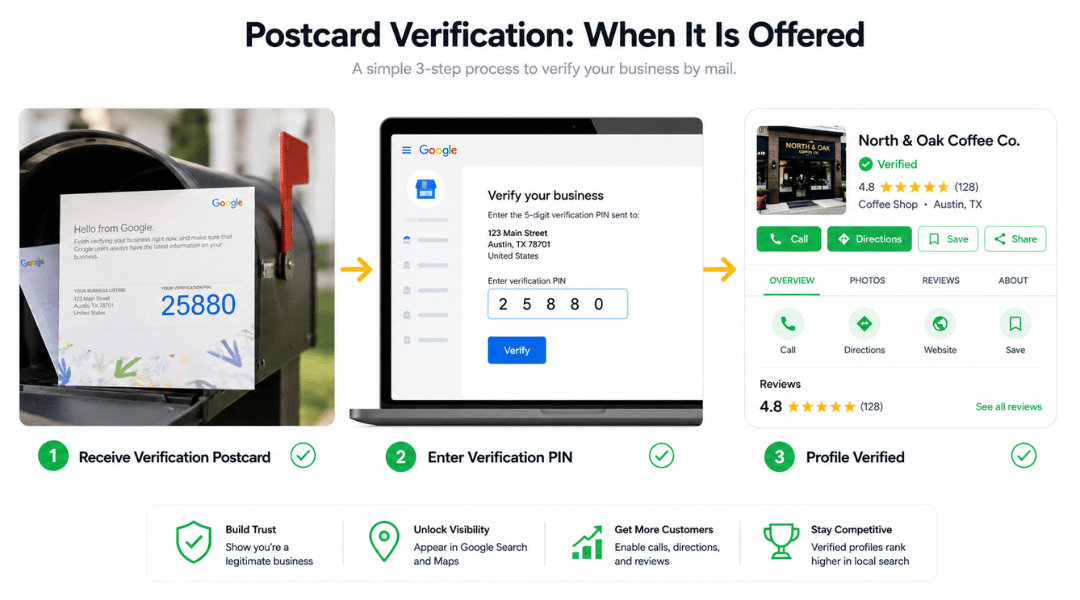 Google Business Profile postcard verification process showing postcard delivery, PIN entry, and profile verification.