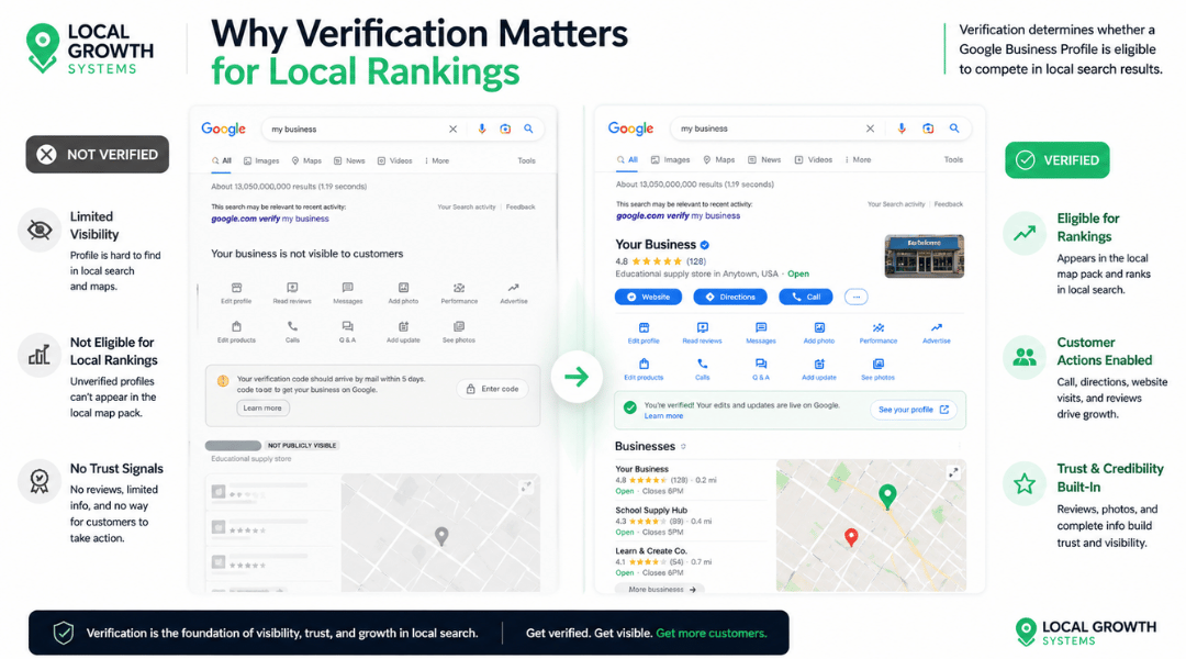 Comparison of an unverified and verified Google Business Profile showing the impact on local search visibility and customer actions.