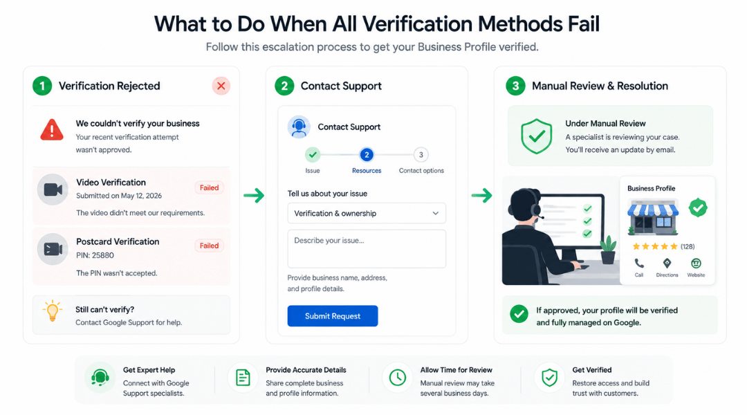 Google Business Profile verification support process showing failed verification, support contact, and manual review.