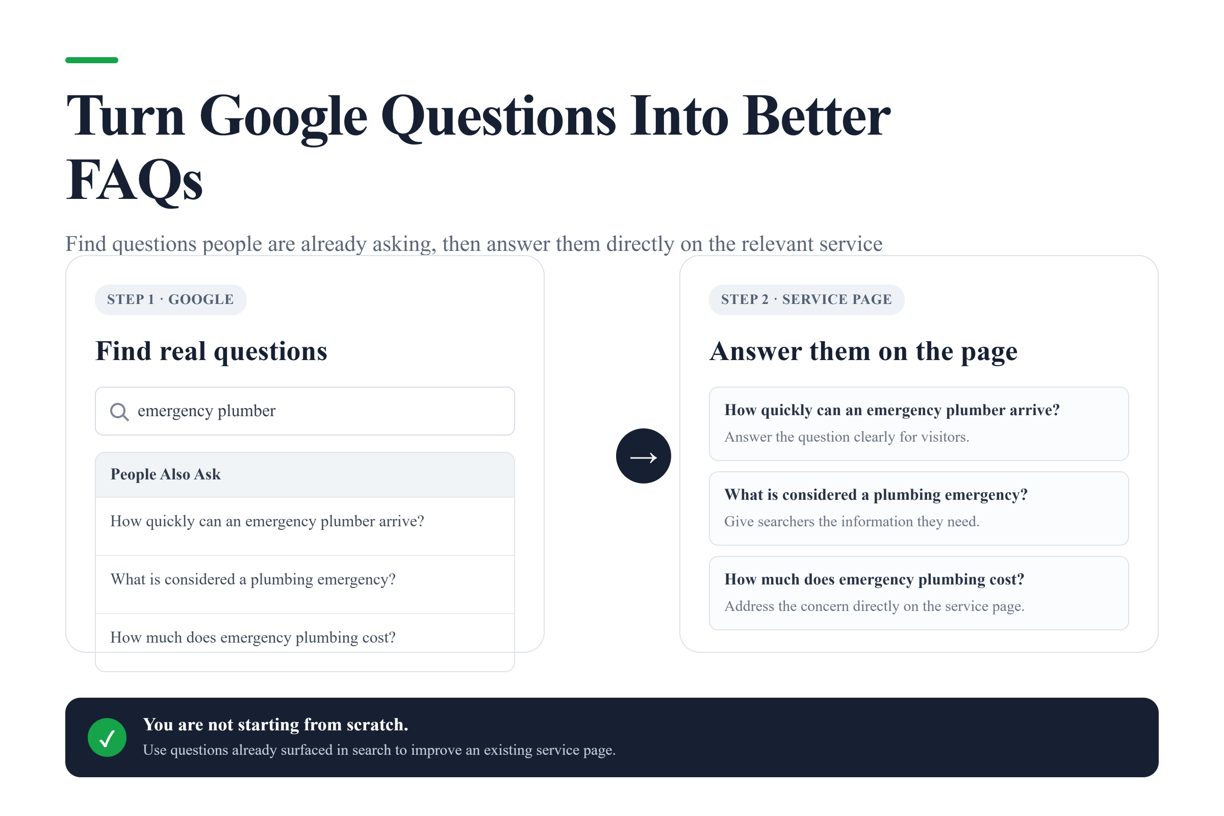 Visual showing how to find People Also Ask questions in Google and turn them into FAQs on a service page.