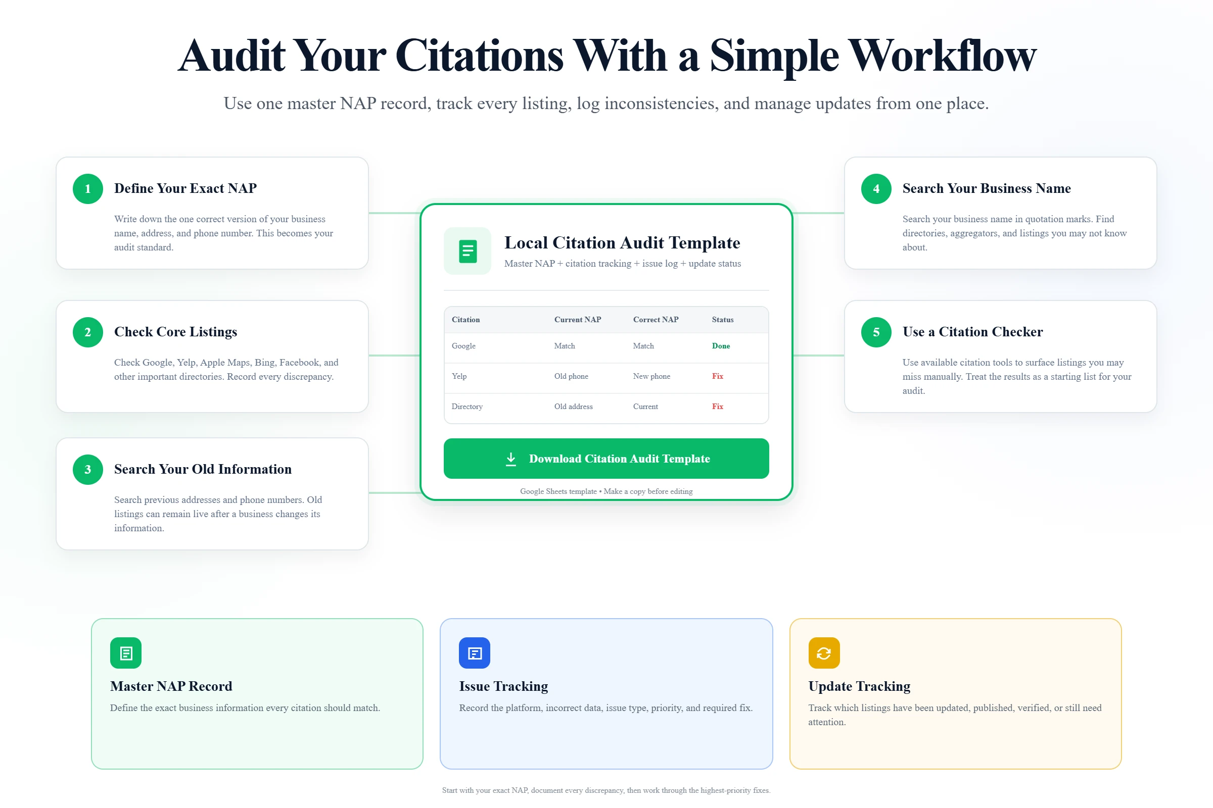 Local SEO citation audit workflow showing five steps to define NAP, check business listings, find old information, search business name variations, and track citation updates.