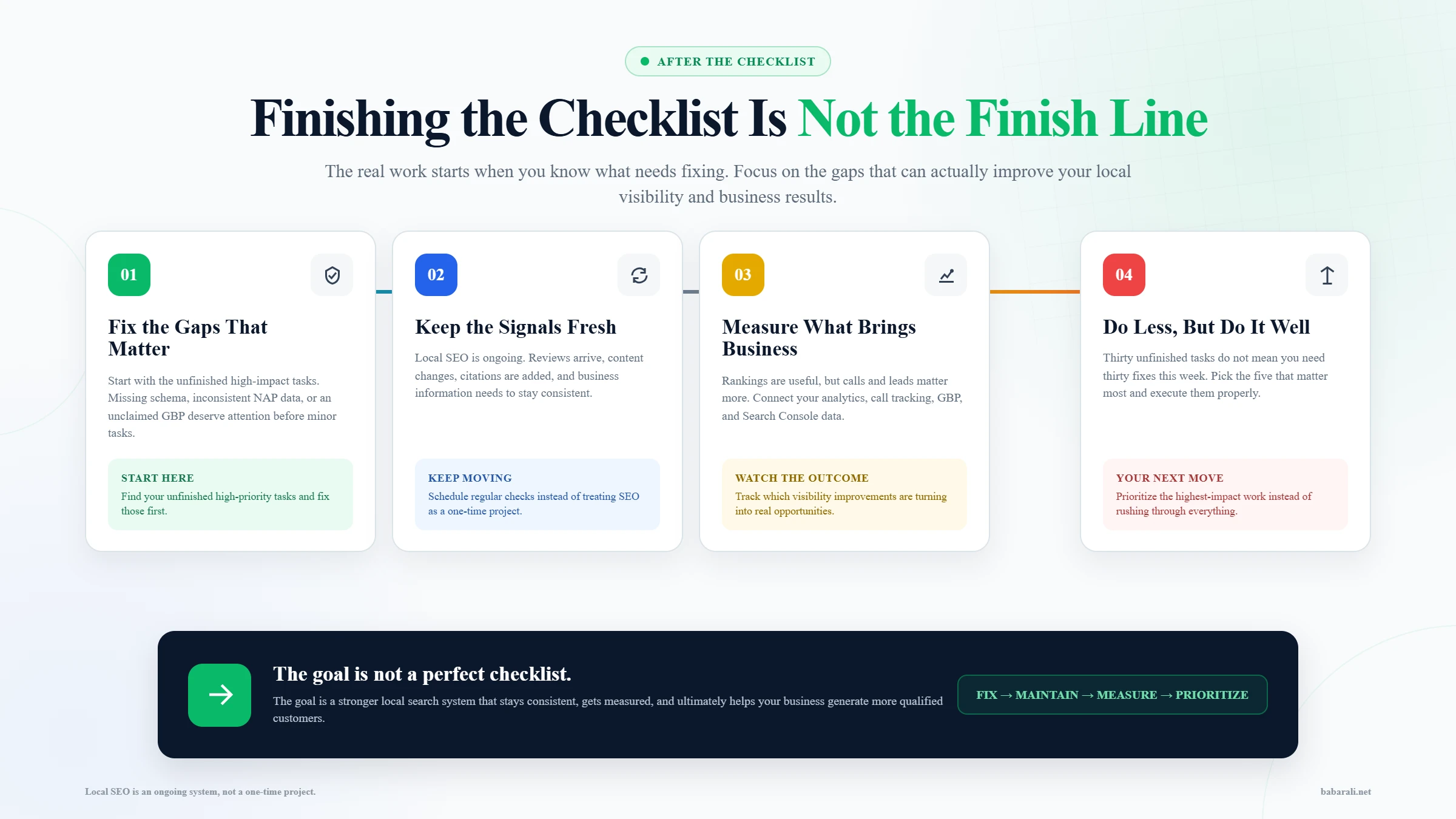 Local SEO roadmap showing four actions after completing a checklist: fix high-impact gaps, maintain SEO signals, track calls and leads, and prioritize the most important tasks.