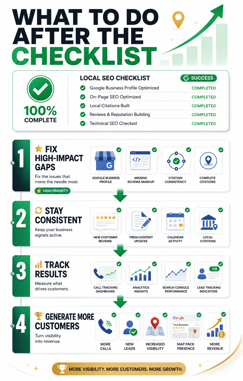 Local SEO roadmap showing the steps to take after completing a local SEO checklist, including fixing gaps, staying consistent, tracking results, and generating more customers.
