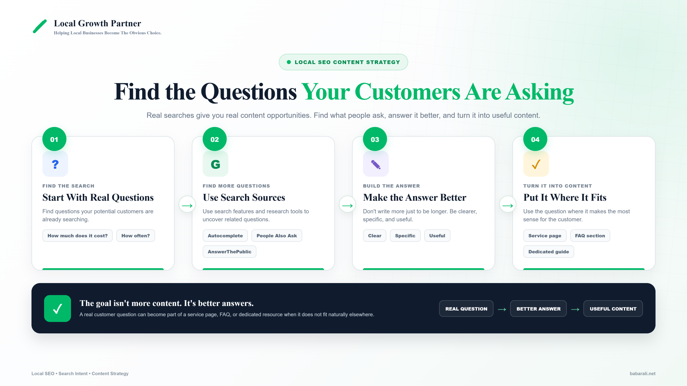 Local SEO infographic showing four steps to find customer questions, use search sources, create better answers, and turn them into useful website content.