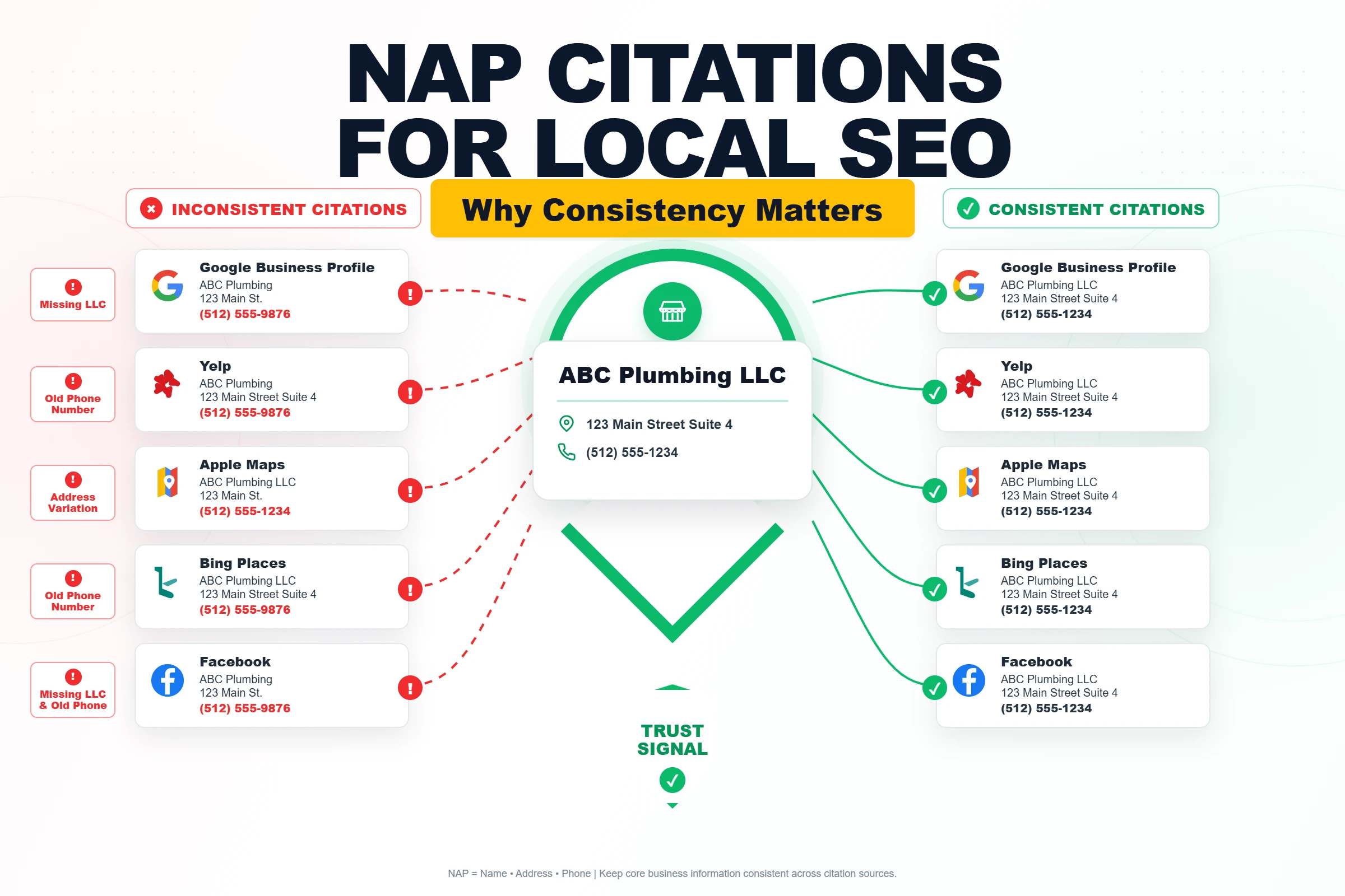 NAP citations for local SEO showing inconsistent and consistent business name, address, and phone information across Google Business Profile, Yelp, Apple Maps, Bing Places, and Facebook.