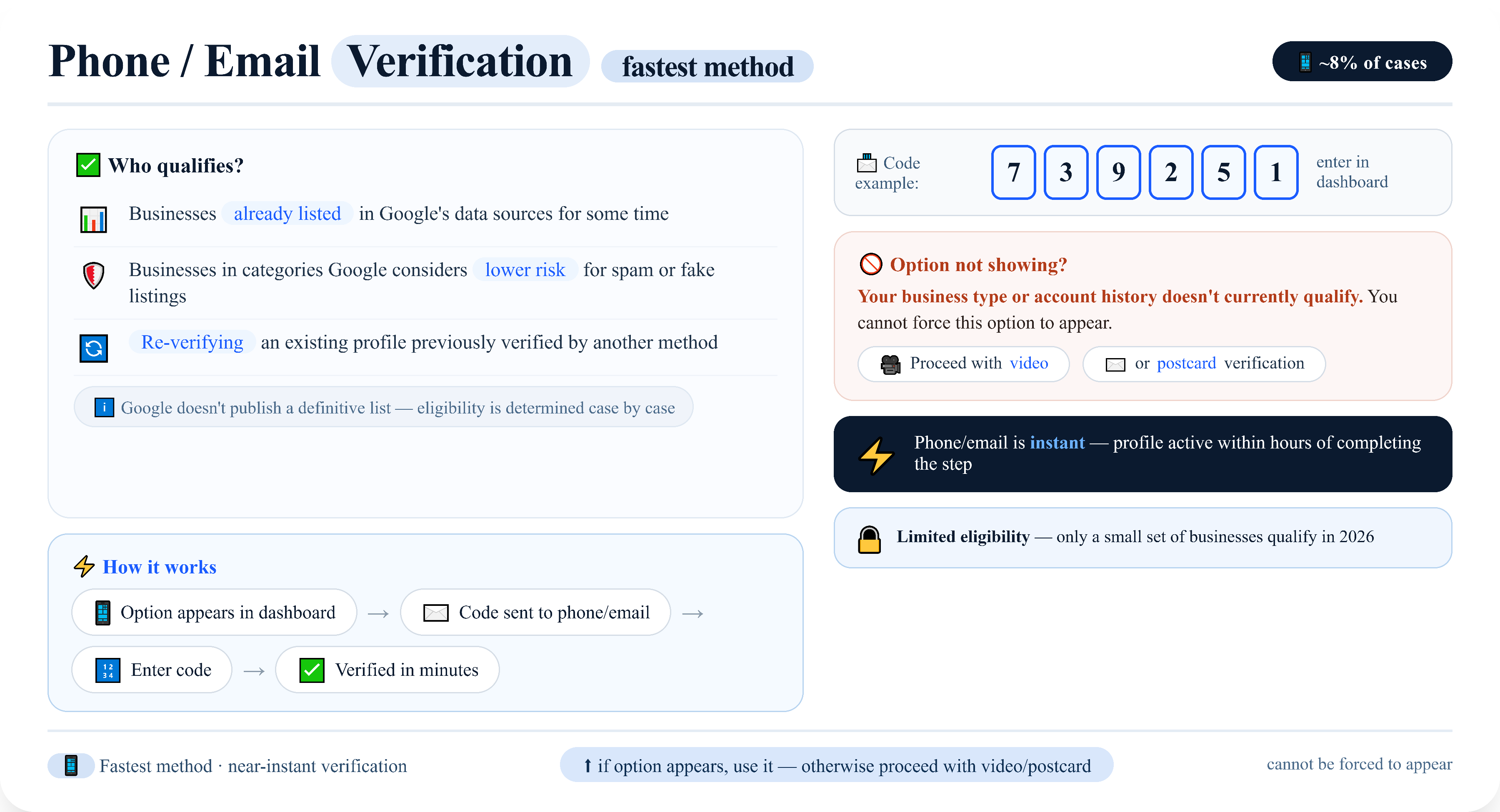 Google Business Profile phone and email verification showing eligibility requirements, verification steps, and what to do when the option is unavailable.