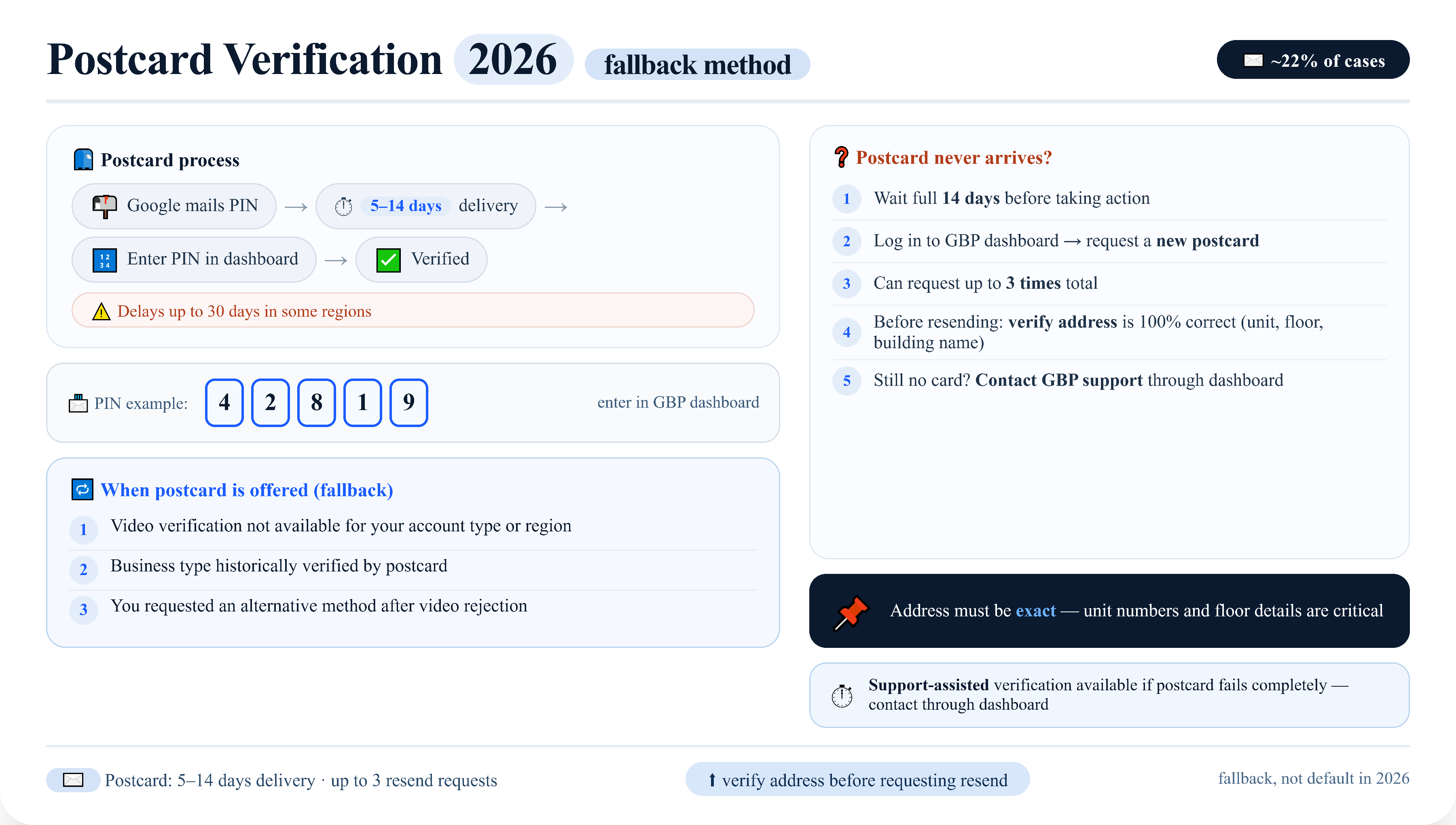 Google Business Profile postcard verification process showing PIN delivery, 5 to 14 day timeline, resend steps, and troubleshooting when the postcard does not arrive.