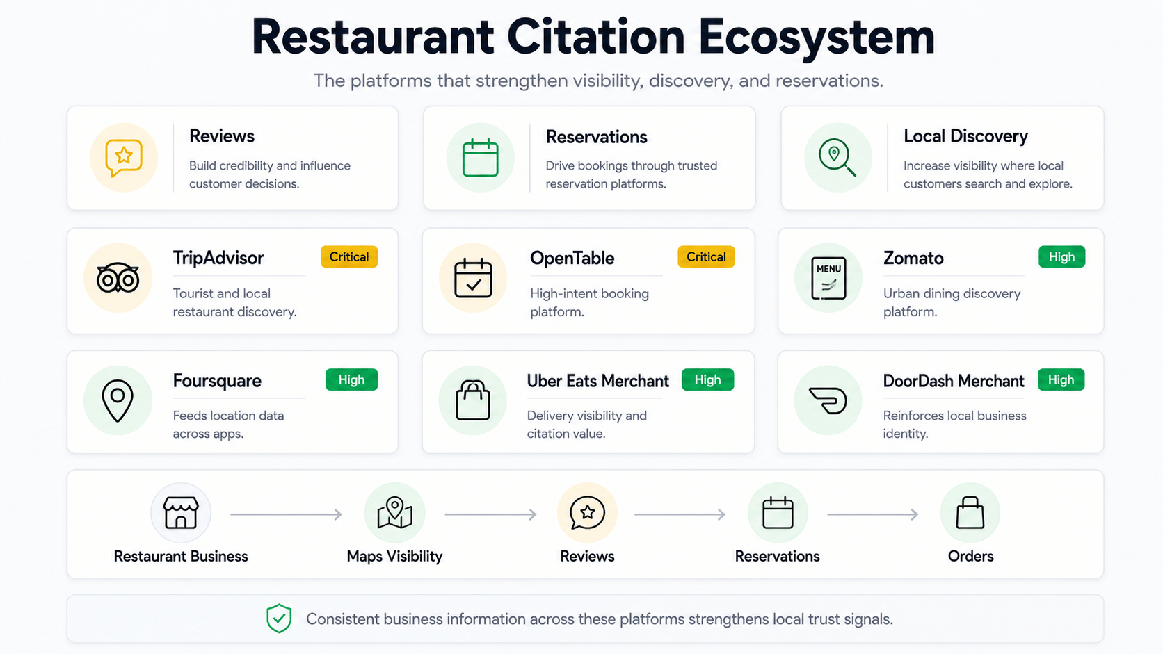 Restaurant citation platforms including TripAdvisor OpenTable Zomato Uber Eats and DoorDash for local SEO