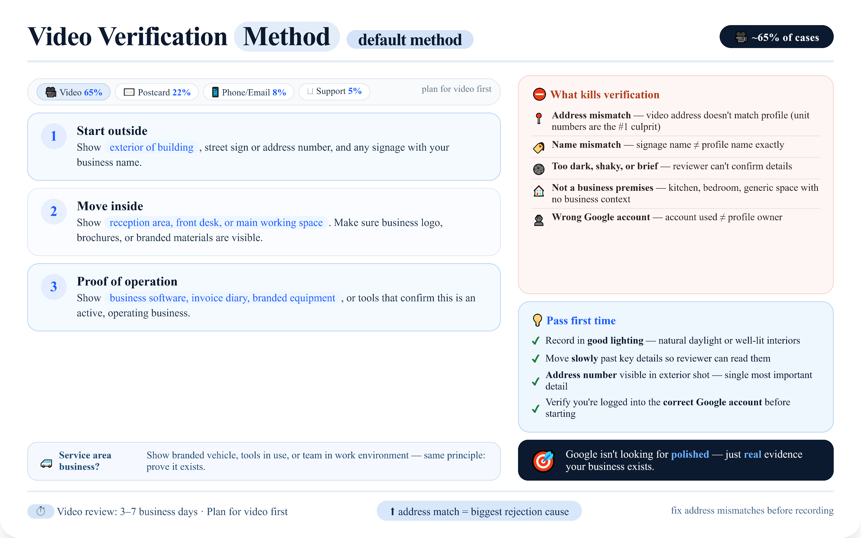 Google Business Profile video verification checklist showing the three steps: exterior, workspace, and proof of business operation, plus common rejection causes and tips for passing verification.
