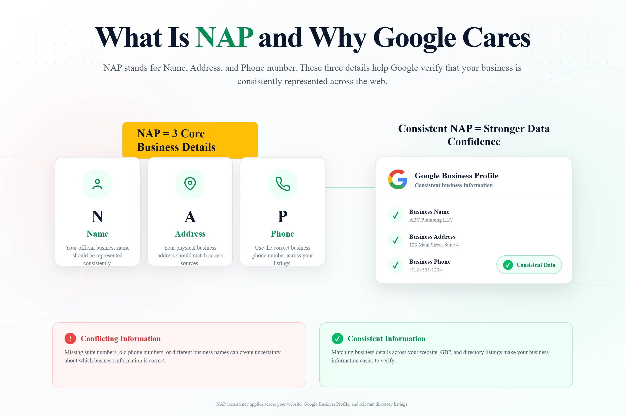NAP local SEO infographic showing Name, Address, and Phone consistency and how accurate business information builds trust with Google.