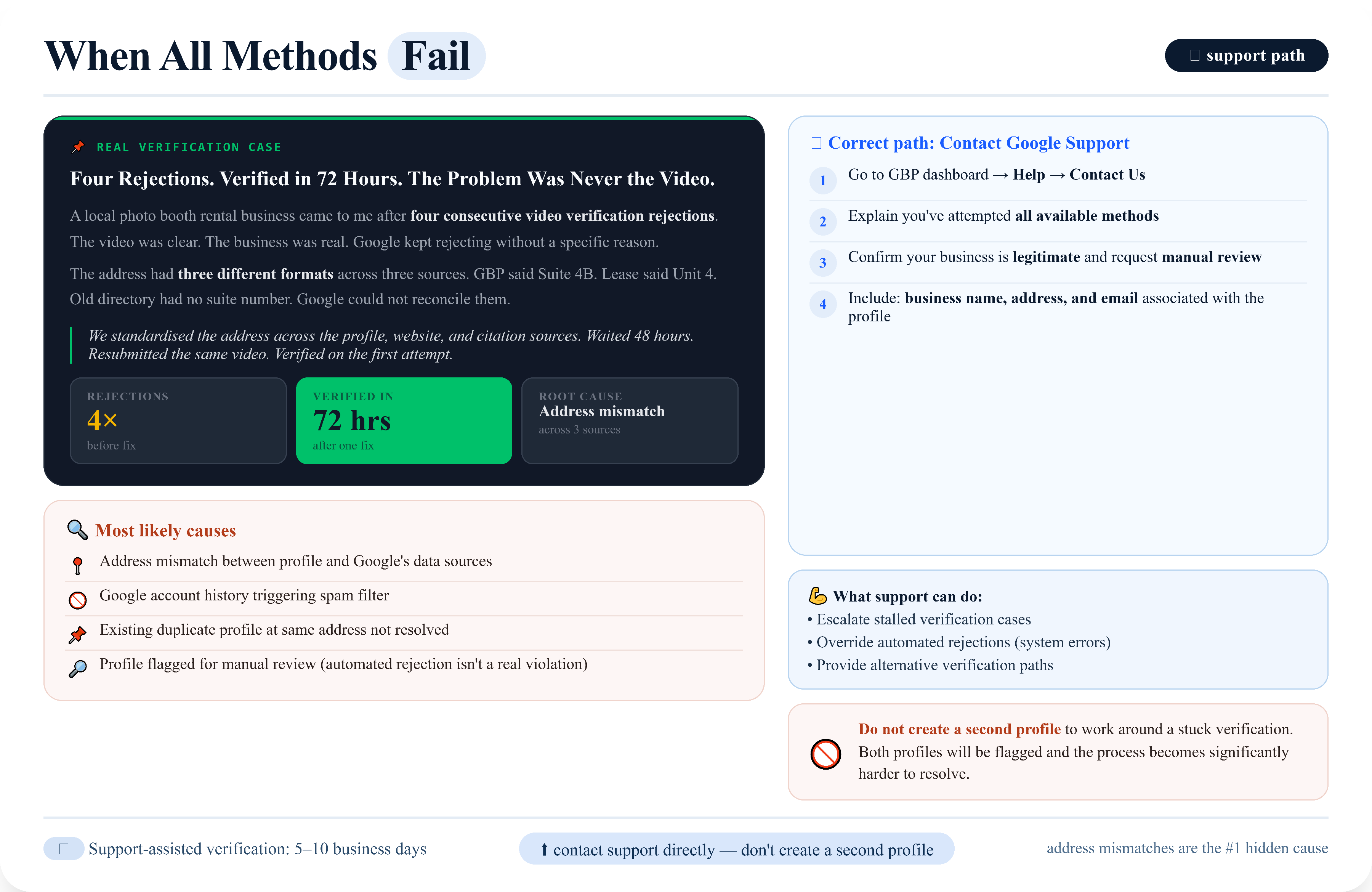 Google Business Profile verification troubleshooting guide showing common rejection causes, the Google Support process, and why creating a second profile should be avoided.