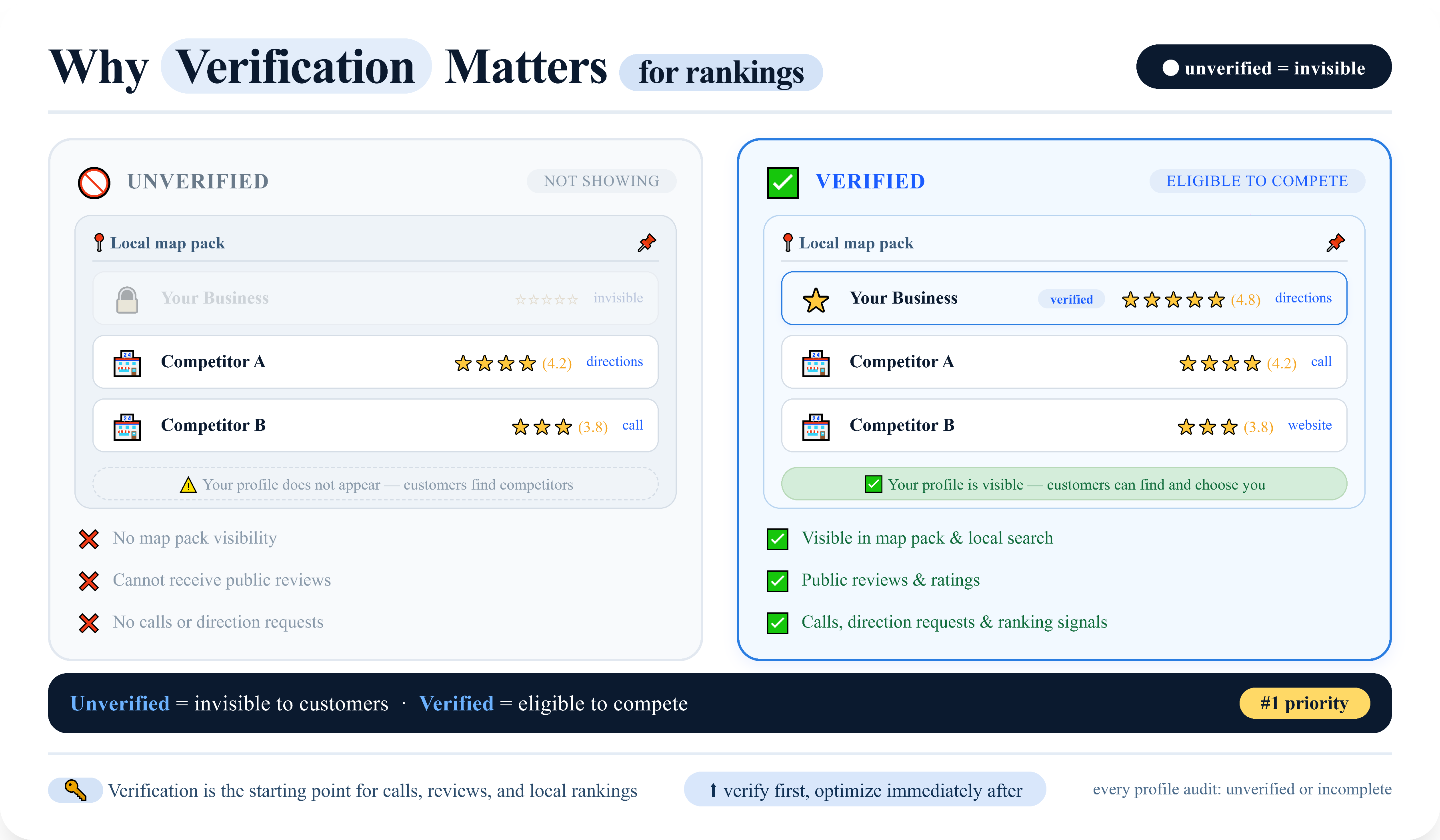 Comparison of unverified and verified Google Business Profiles showing the difference in local search visibility, map pack eligibility, reviews, calls, and directions.